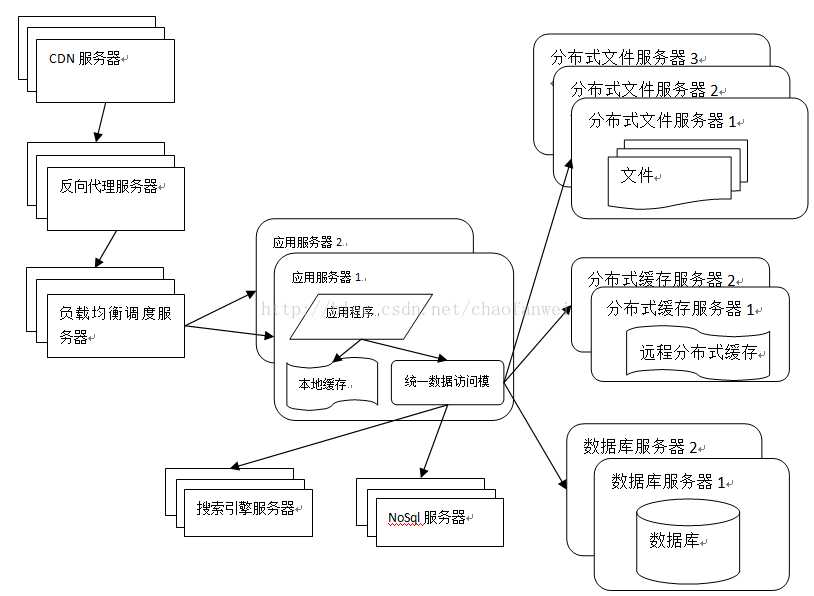 技术分享