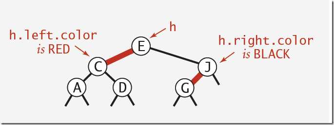 Red black tree representation