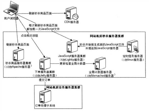 技术分享