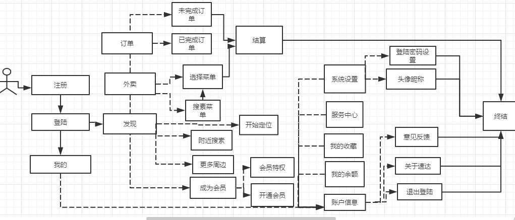 数据流图与数据流程图的区别