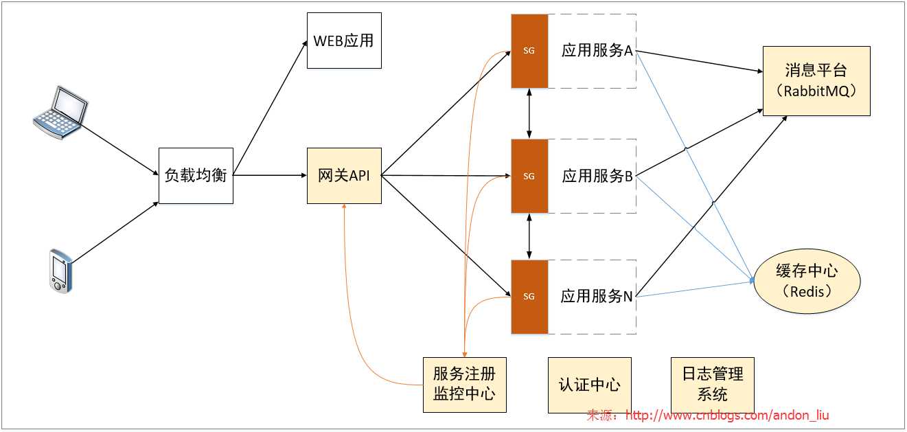 技术分享