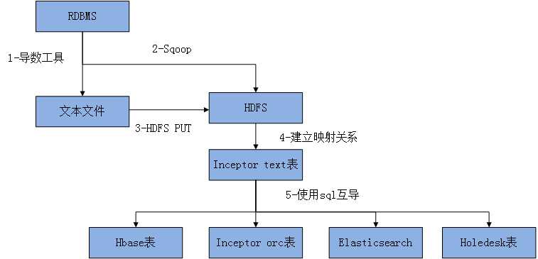 技术分享