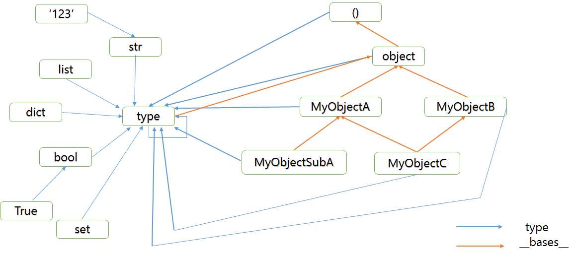 type在python是什么意思_Python type 与 __bases__