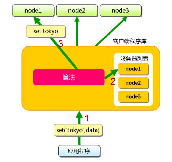 基于客户端的分布式