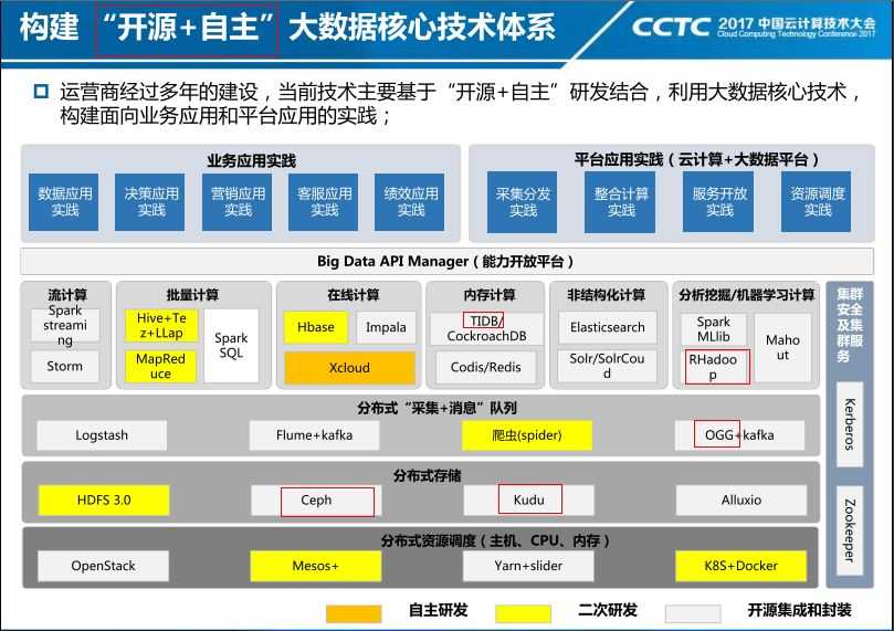 技术分享