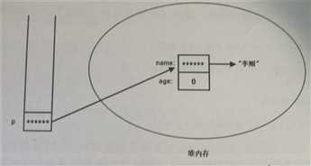 引用变量指向实际对象的示意图