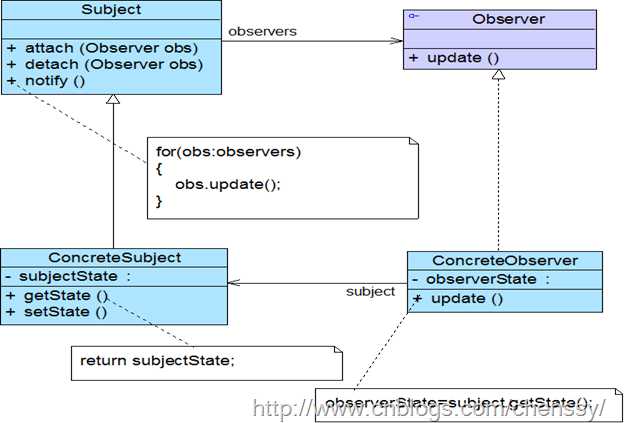 观察者模式