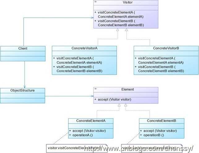 访问者模式