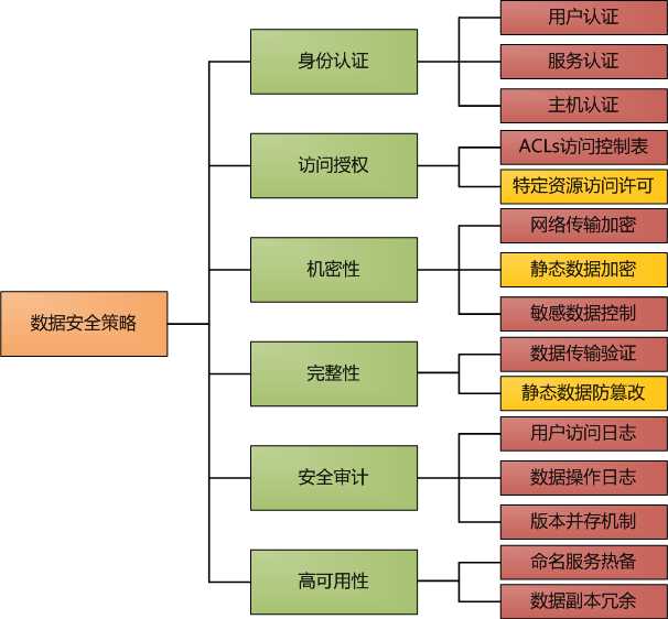 技术分享