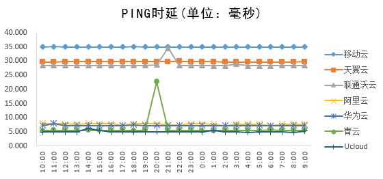 技术分享