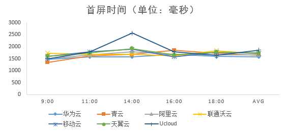 技术分享