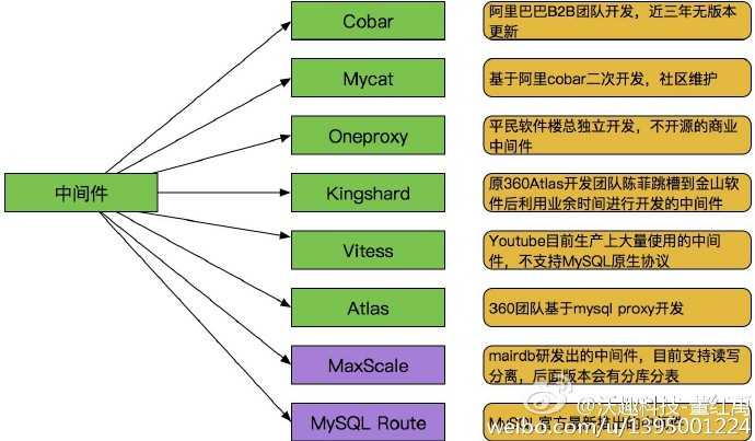 技术分享