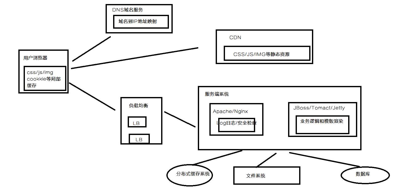 技术分享