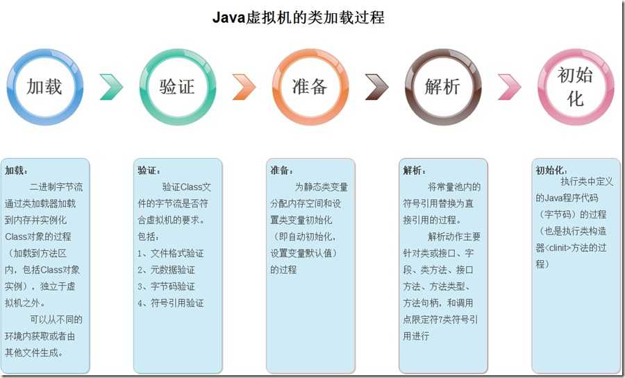 类的加载过程