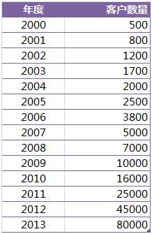 客户数据量积累