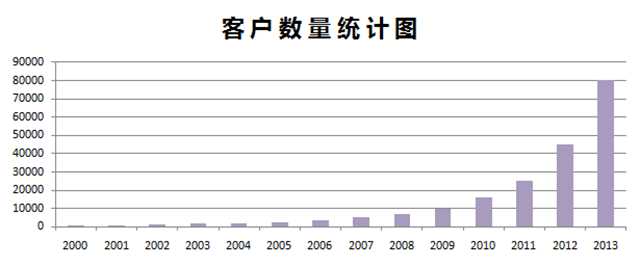 客户数量统计表