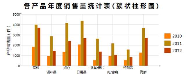 簇状柱形图