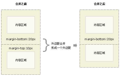 盒模型的外边距叠加