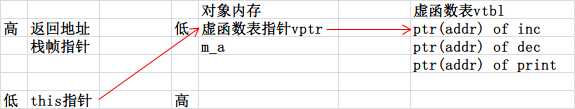 虚函数表及虚表指针