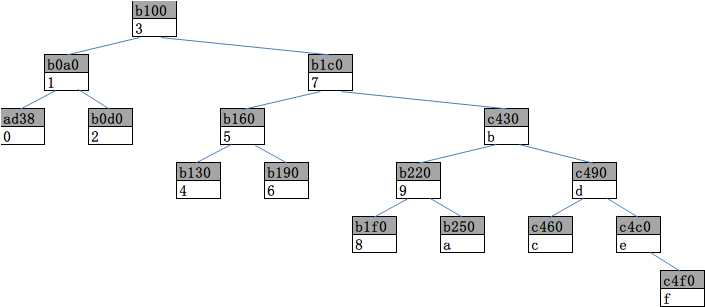 set的iterator