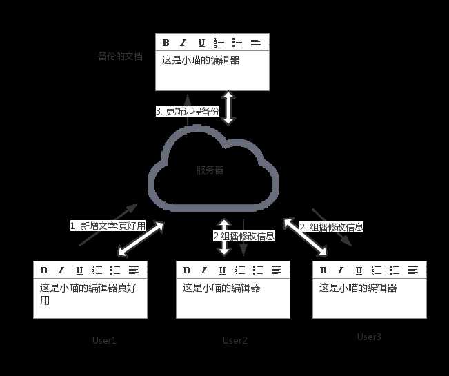 技术分享