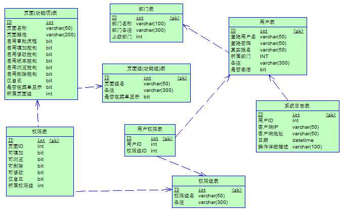 OA基础部分数据库设计.gif