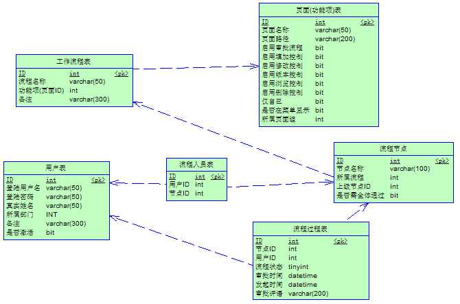 OA工作流数据库设计.gif