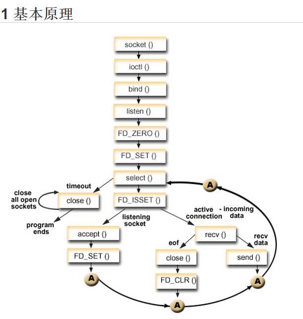 技术分享