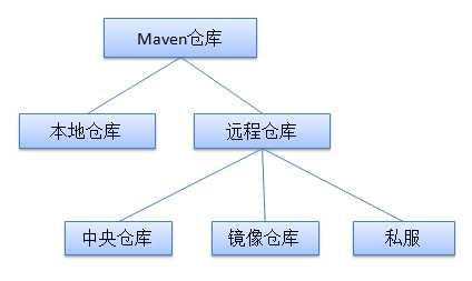 maven仓库分类