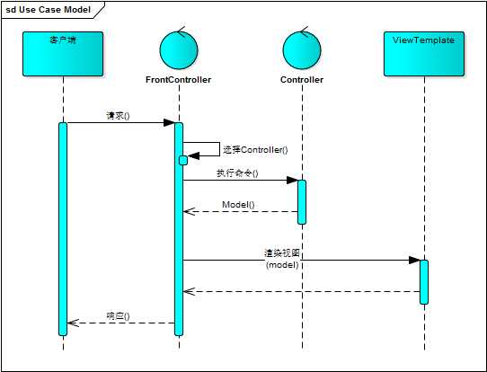 FrontController