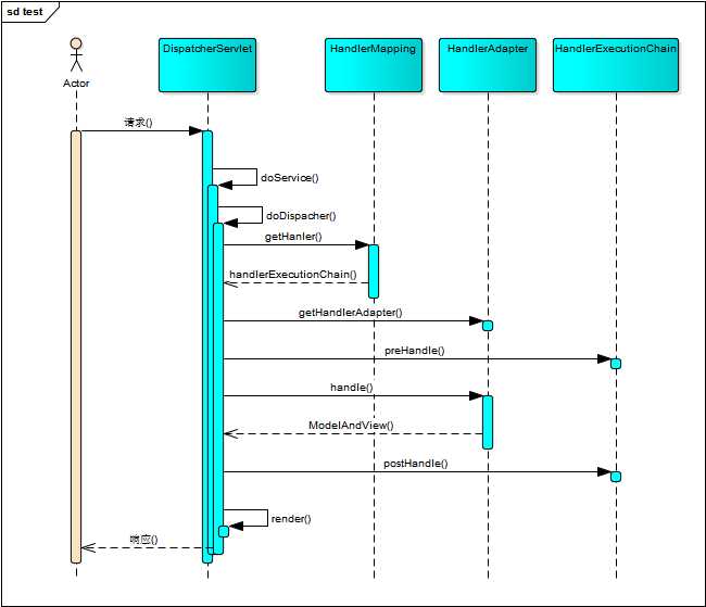 DispatcherServlet impl