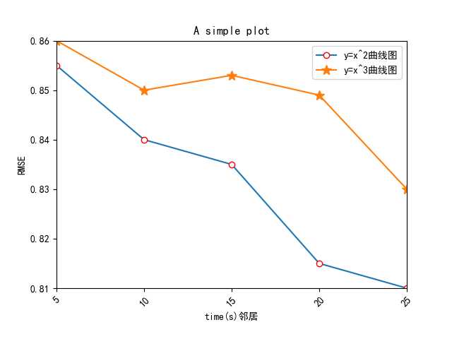 python画折线图详解-利用python画折线图