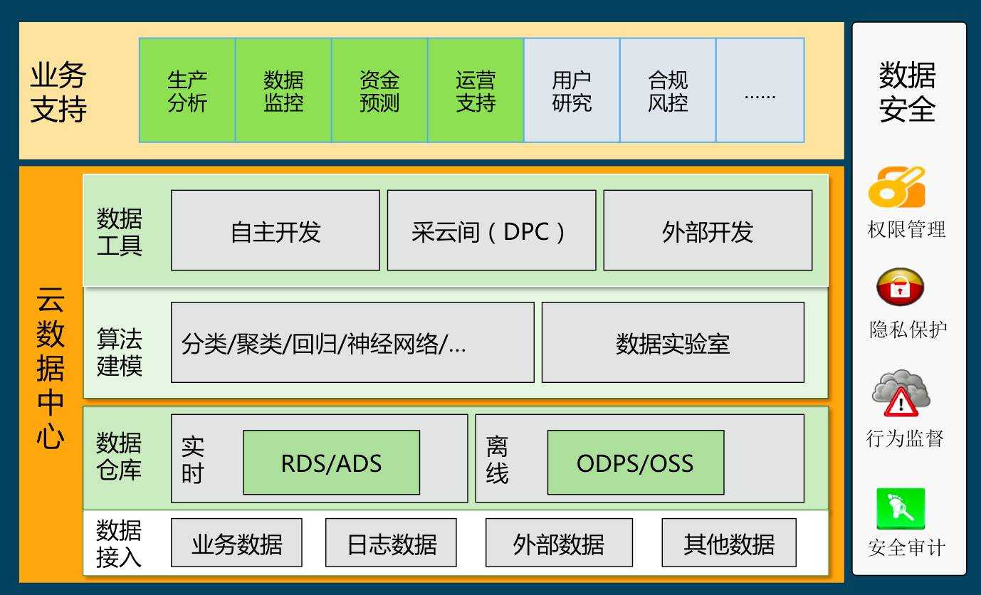 技术分享