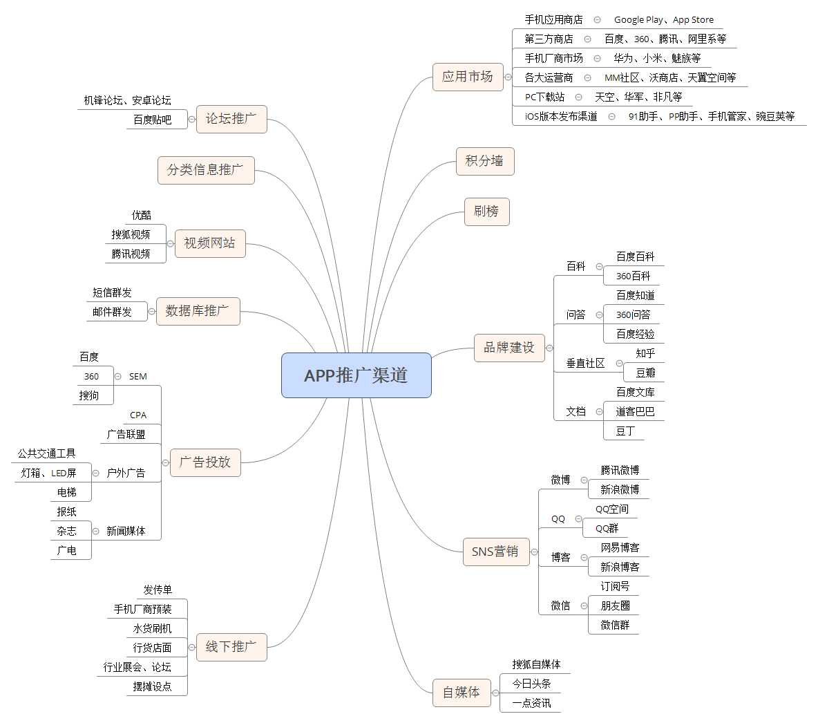 技术分享