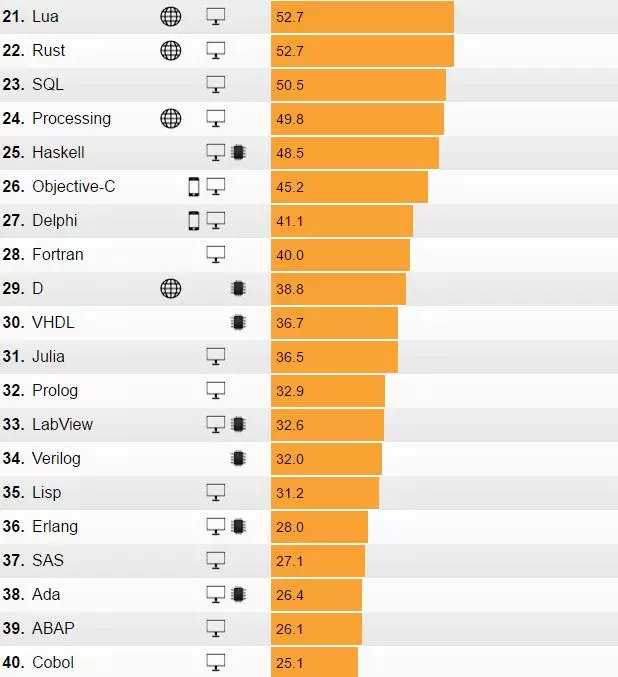 IEEE 发布 2017 年编程语言排行榜：Python 高居首位，PHP 第八