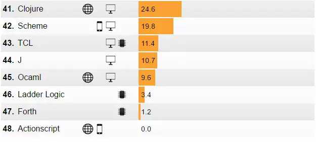 IEEE 发布 2017 年编程语言排行榜：Python 高居首位，PHP 第八