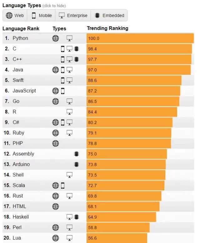 IEEE 发布 2017 年编程语言排行榜：Python 高居首位，PHP 第八