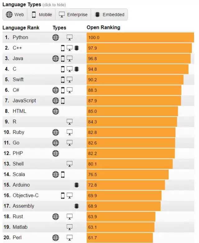 IEEE 发布 2017 年编程语言排行榜：Python 高居首位，PHP 第八