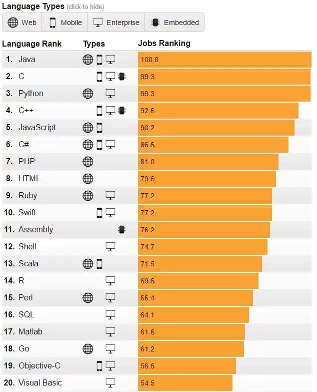 IEEE 发布 2017 年编程语言排行榜：Python 高居首位，PHP 第八