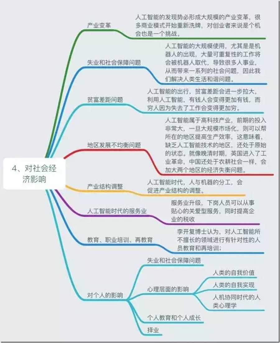 4对社会经济影响