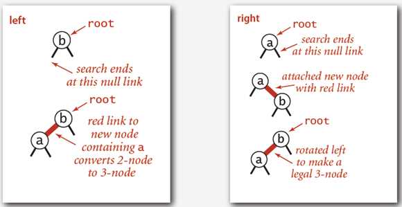 Insert into a tree with only 1 node