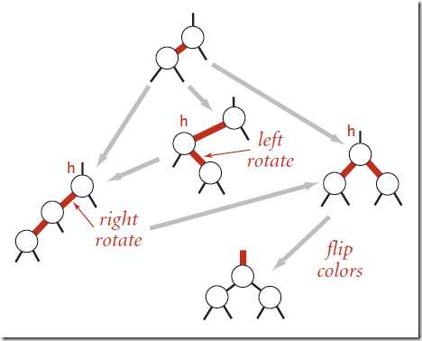 Passing a red link up a red-black BST