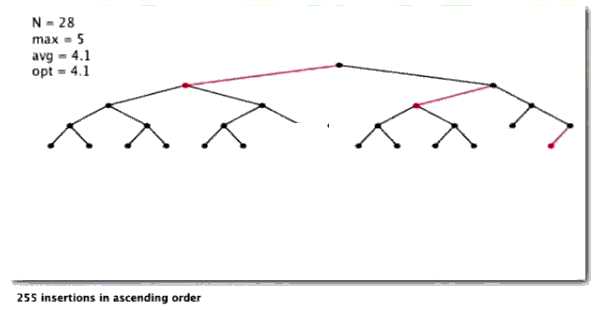 insert in ascending order rb tree