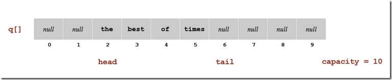 Queue implement by Array