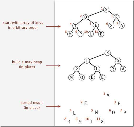 heapsort