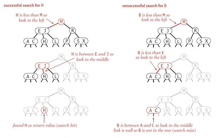 search in 2-3 tree