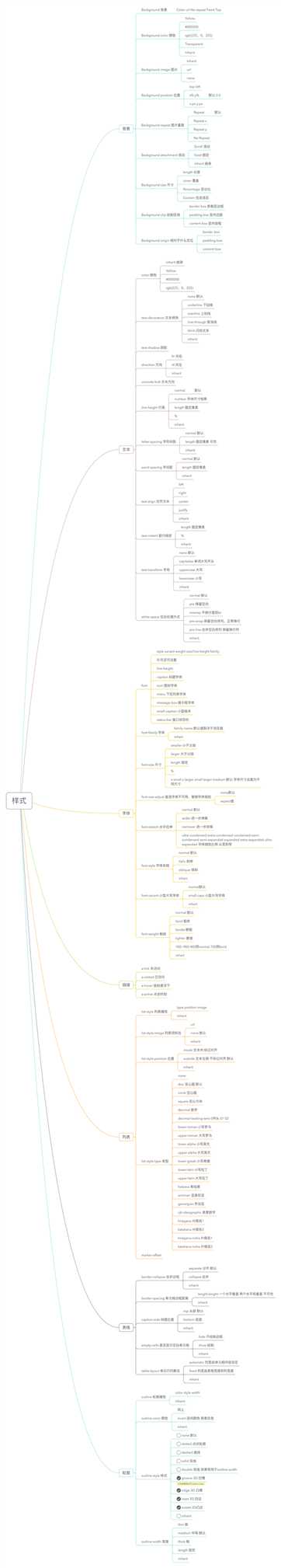 css样式思维导图