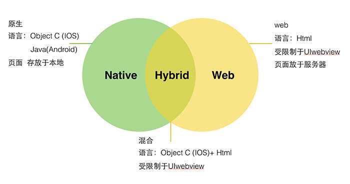 技术分享