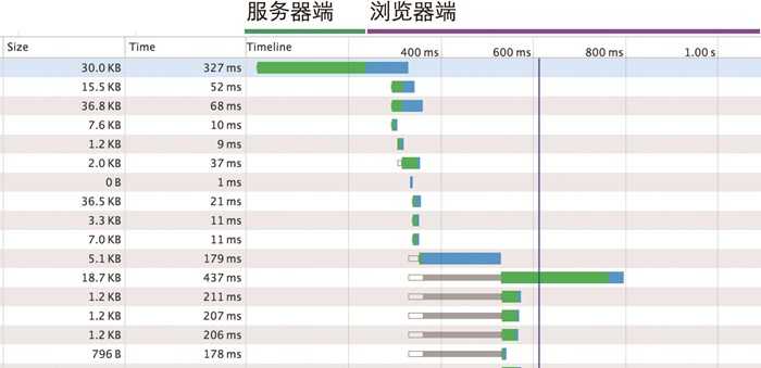 Web 性能优化分为服务器端和浏览器端两个方面。