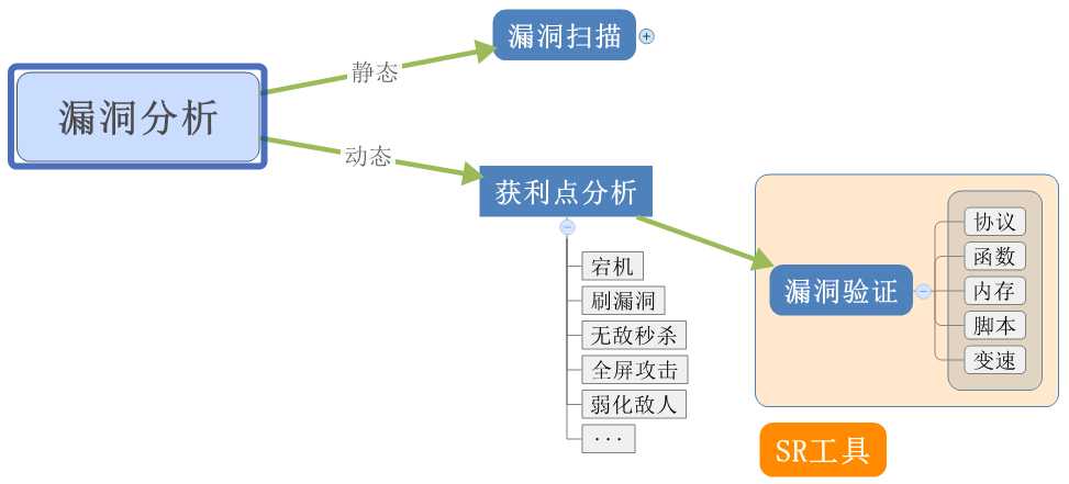 技术分享